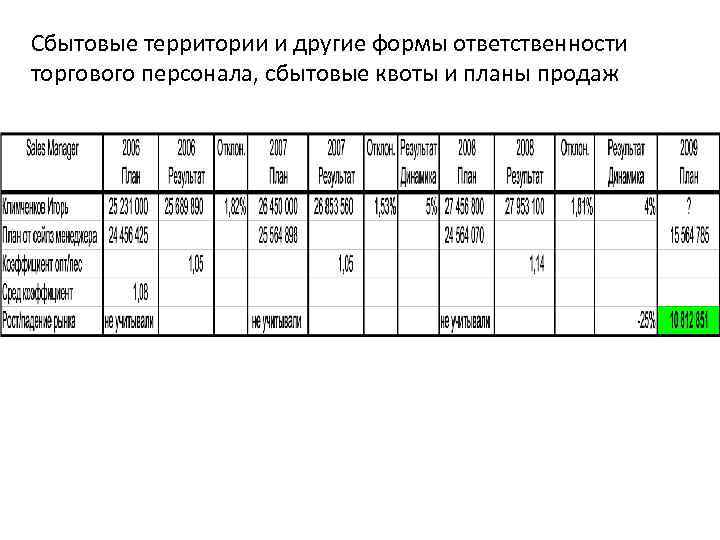 Сбытовые территории и другие формы ответственности торгового персонала, сбытовые квоты и планы продаж 