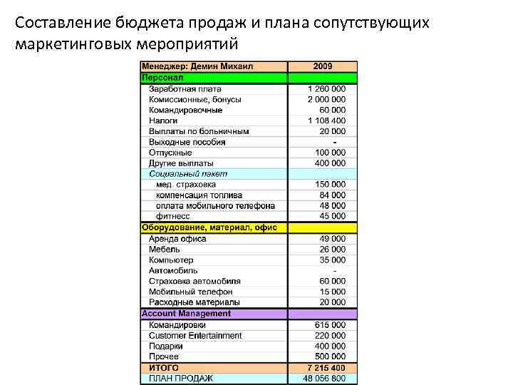 Составление бюджета продаж и плана сопутствующих маркетинговых мероприятий Тема I: Сбытовая стратегия фирмы 