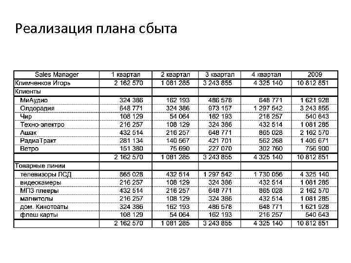 План сбыта продукции на год содержит следующие данные план сбыта продукции на год