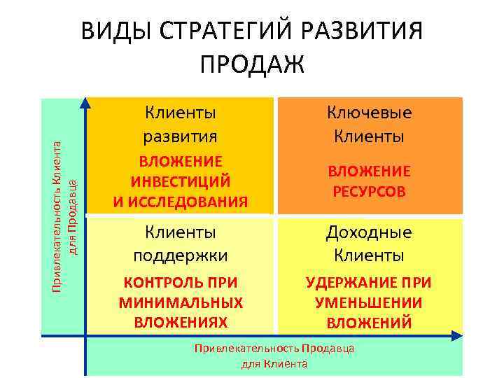 Привлекательность Клиента для Продавца ВИДЫ СТРАТЕГИЙ РАЗВИТИЯ ПРОДАЖ Клиенты развития Ключевые Клиенты ВЛОЖЕНИЕ ИНВЕСТИЦИЙ