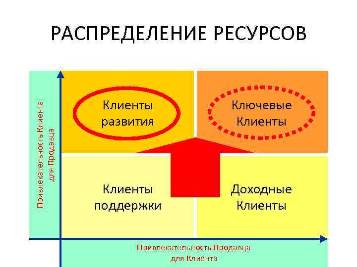 Оптимальное распределение ресурсов