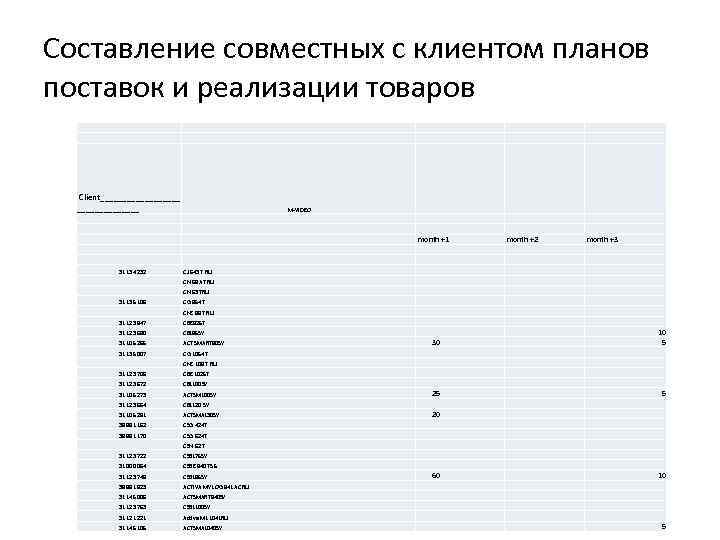 Составление совместных с клиентом планов поставок и реализации товаров Client_________ M-VIDEO 31 134 232