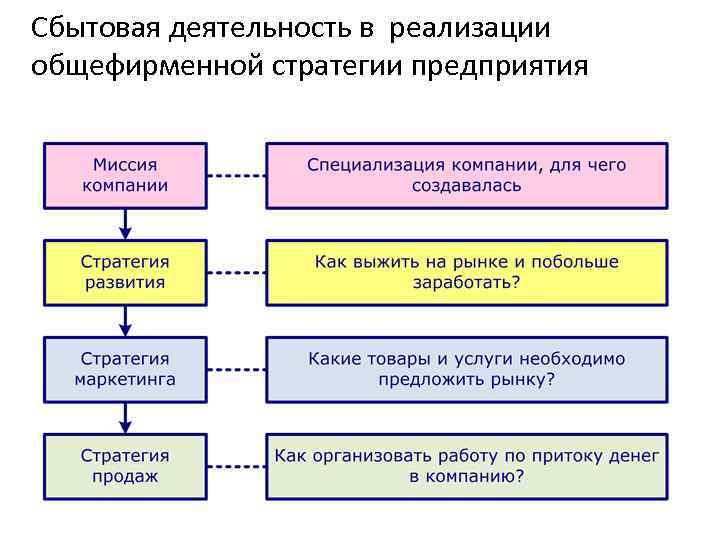 Управление сбытовой деятельности организации