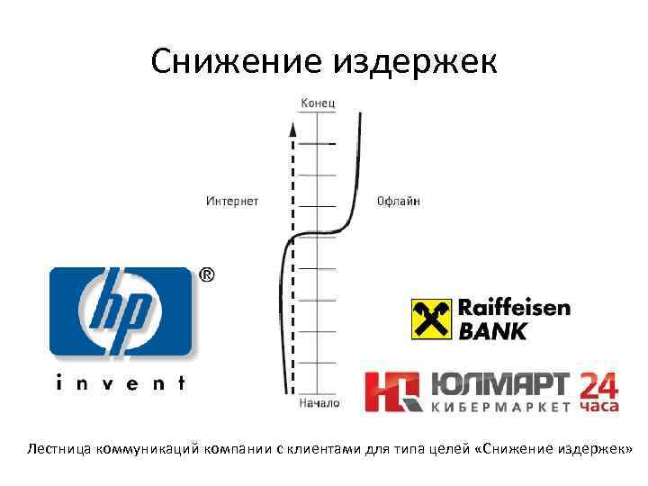 Снижение издержек Лестница коммуникаций компании с клиентами для типа целей «Снижение издержек» 