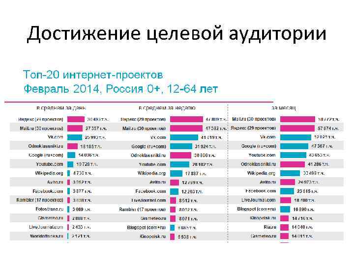 Достижение целевой аудитории 