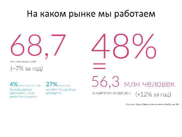 На каком рынке мы работаем ПОЛЬЗУЮТСЯ ИНТЕРНЕТОМ ХОТЯ БЫ ОДИН РАЗ… 