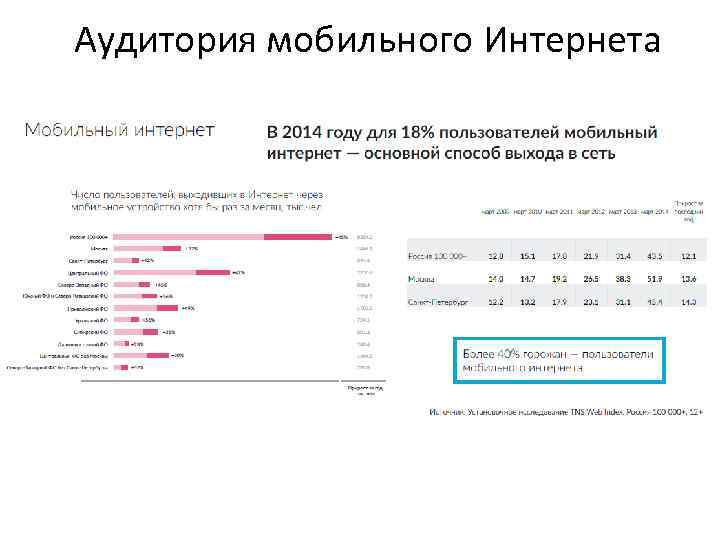 Аудитория мобильного Интернета 