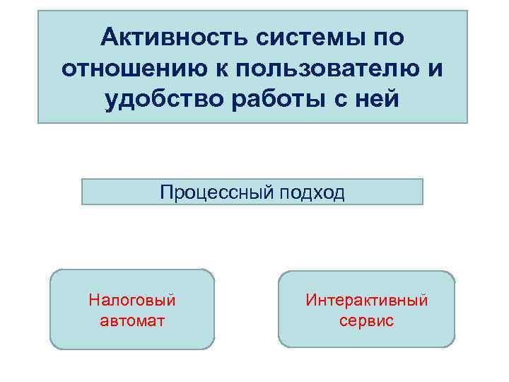 Активность системы по отношению к пользователю и удобство работы с ней Процессный подход Налоговый