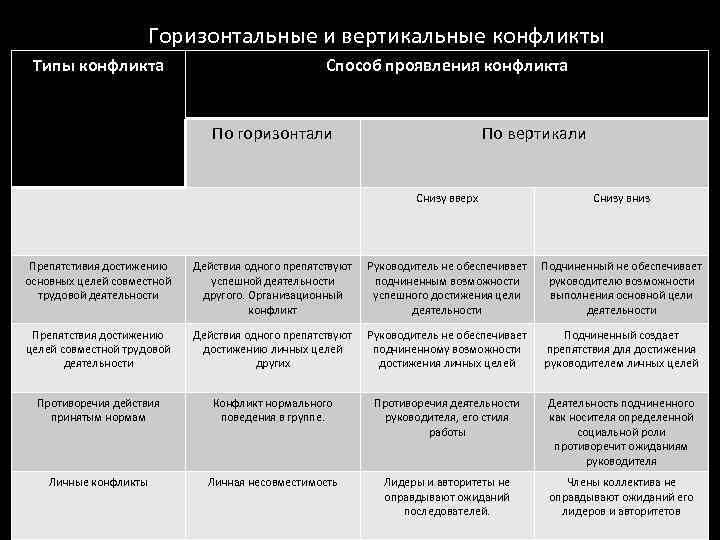 Горизонтальные и вертикальные конфликты Типы конфликта Способ проявления конфликта По горизонтали По вертикали Снизу