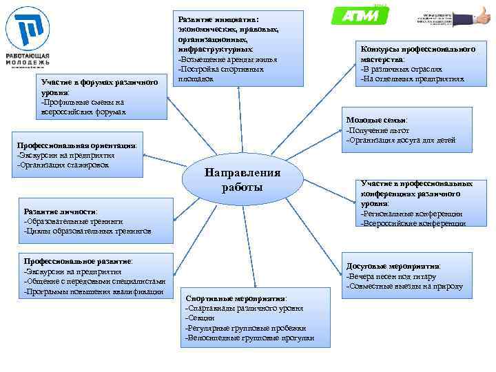 Участие в форумах различного уровня: -Профильные смены на всероссийских форумах Профессиональная ориентация: -Экскурсии на