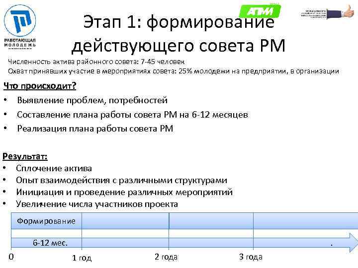 Этап 1: формирование действующего совета РМ Численность актива районного совета: 7 -45 человек Охват