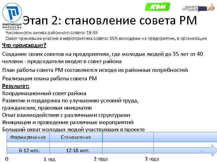Этап 2: становление совета РМ Численность актива районного совета: 18 -55 Охват принявших участие