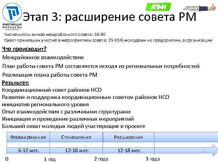 Этап 3: расширение совета РМ Численность актива межрайонного совета: 34 -80 Охват принявших участие