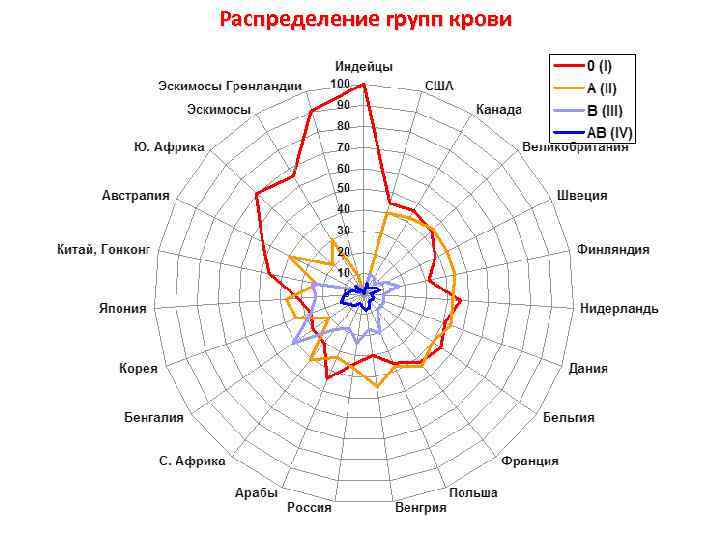 Распределение групп крови 