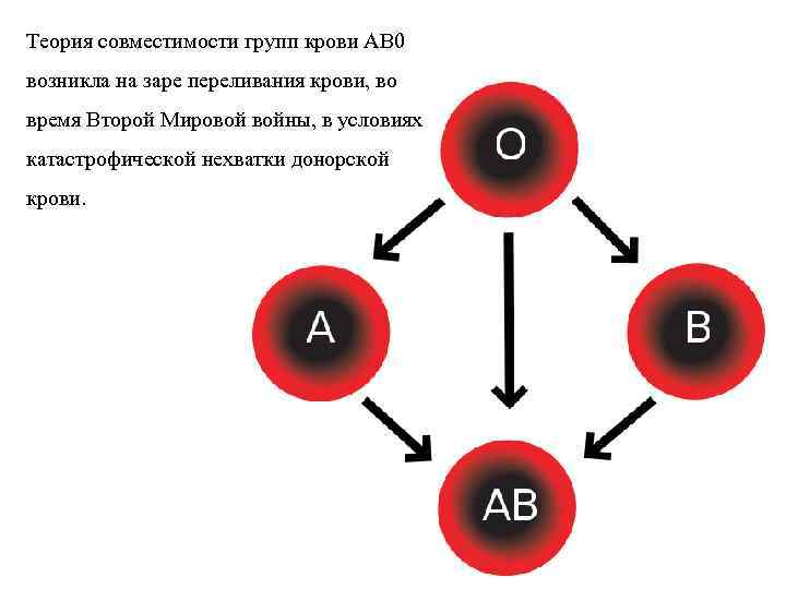 Какая из предложенных схем совместимости крови при переливании правильная почему