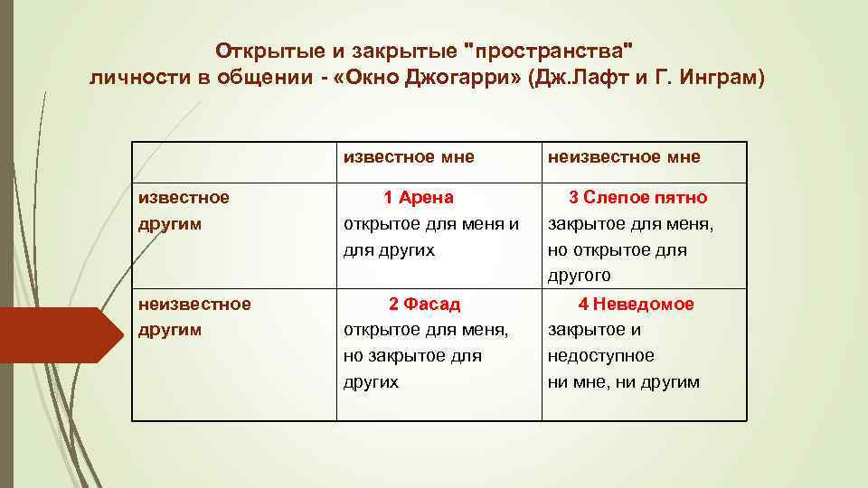 Открытые и закрытые "пространства" личности в общении - «Окно Джогарри» (Дж. Лафт и Г.