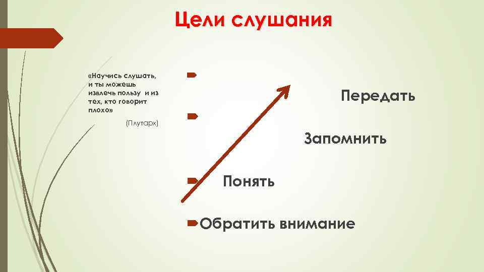 Цели слушания «Научись слушать, и ты можешь извлечь пользу и из тех, кто говорит