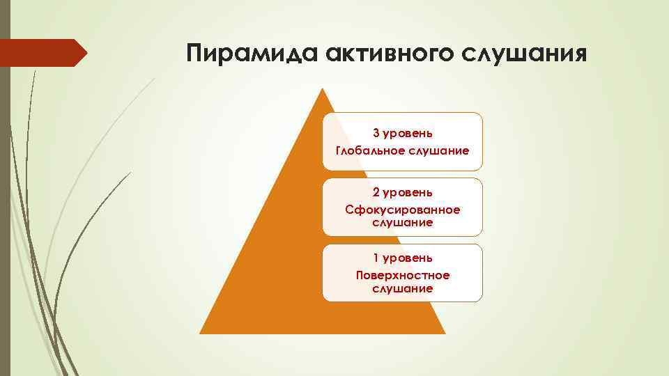 Активный уровень. Уровни активного слушания. Три уровня слушания. Уровни слушания в коучинге. Пирамида активного слушания.