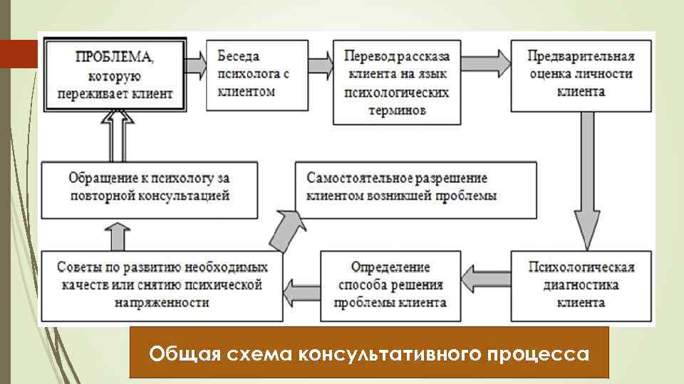 Проанализируйте фрагменты консультативной беседы по схеме практическое задание 3