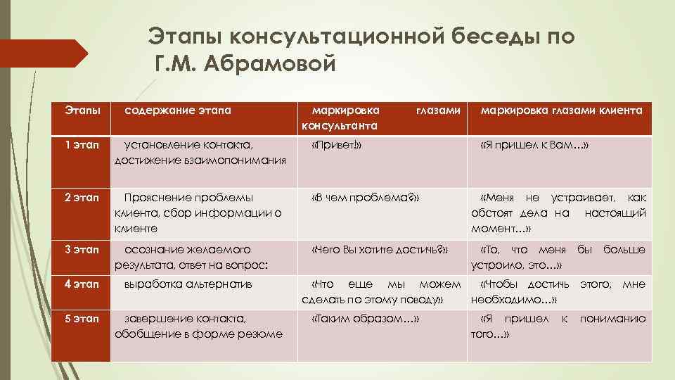 Этапы консультационной беседы по Г. М. Абрамовой Этапы содержание этапа маркировка консультанта глазами маркировка