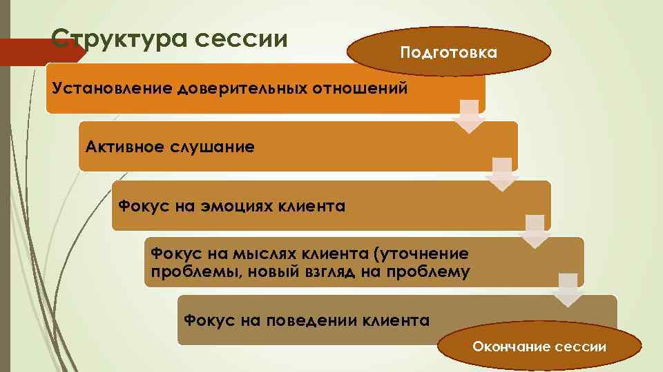 Структура сессии Подготовка Установление доверительных отношений Активное слушание Фокус на эмоциях клиента Фокус на