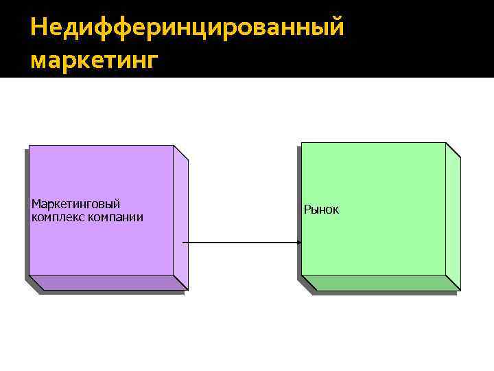 Недифферинцированный маркетинг Маркетинговый комплекс компании Рынок 