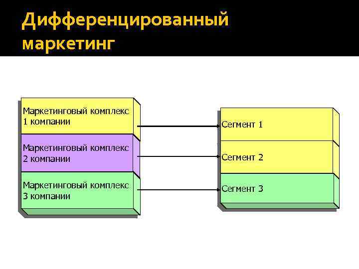 Дифференцированный маркетинг Маркетинговый комплекс 1 компании Сегмент 1 Маркетинговый комплекс 2 компании Сегмент 2