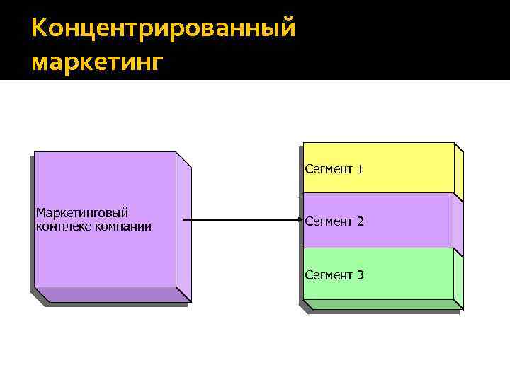 Концентрированный маркетинг Сегмент 1 Маркетинговый комплекс компании Сегмент 2 Сегмент 3 