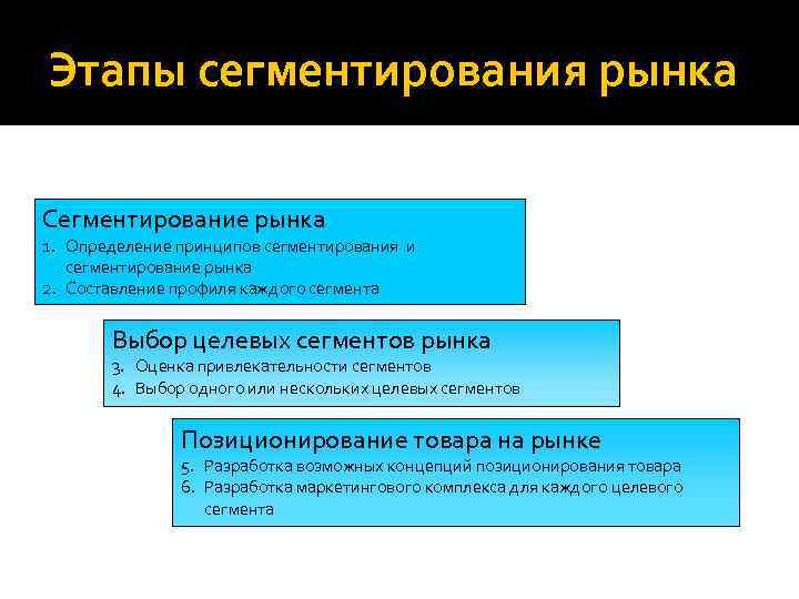 Этапы сегментирования рынка Сегментирование рынка 1. Определение принципов сегментирования и сегментирование рынка 2. Составление