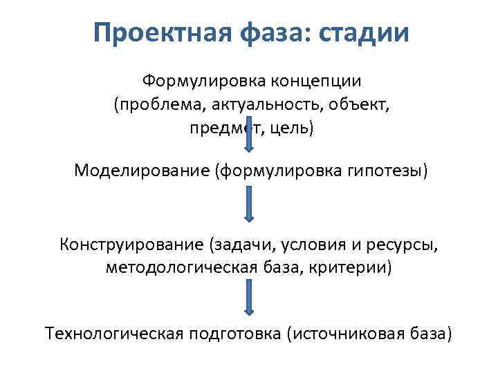 Проектная фаза: стадии Формулировка концепции (проблема, актуальность, объект, предмет, цель) Моделирование (формулировка гипотезы) Конструирование