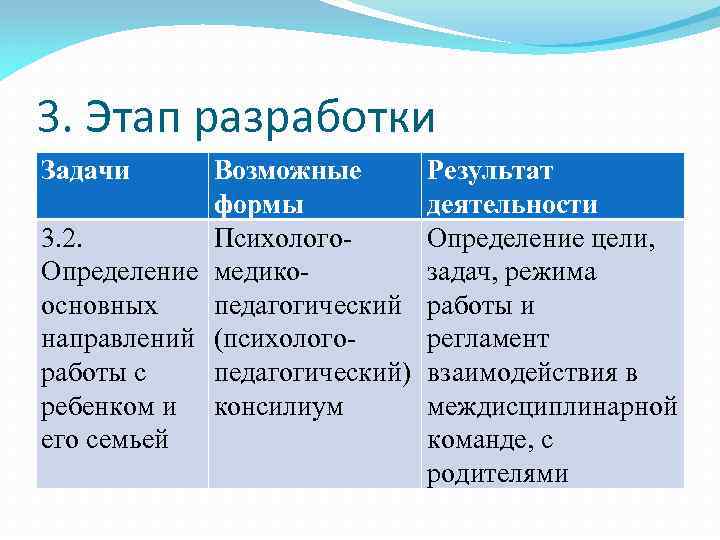 3. Этап разработки Задачи Возможные формы 3. 2. Психолого. Определение медикоосновных педагогический направлений (психологоработы