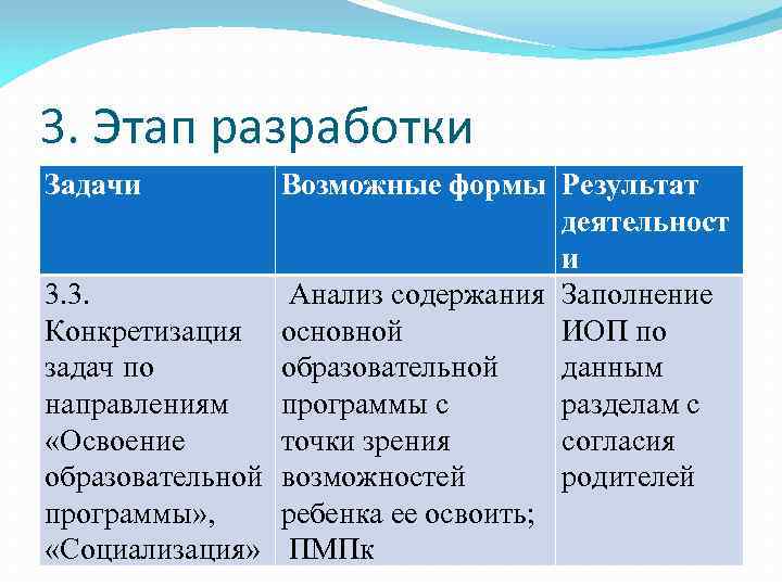 3. Этап разработки Задачи Возможные формы Результат деятельност и 3. 3. Анализ содержания Заполнение