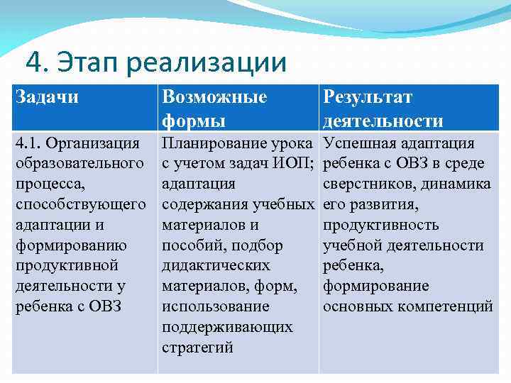 4. Этап реализации Задачи Возможные формы Результат деятельности 4. 1. Организация образовательного процесса, способствующего