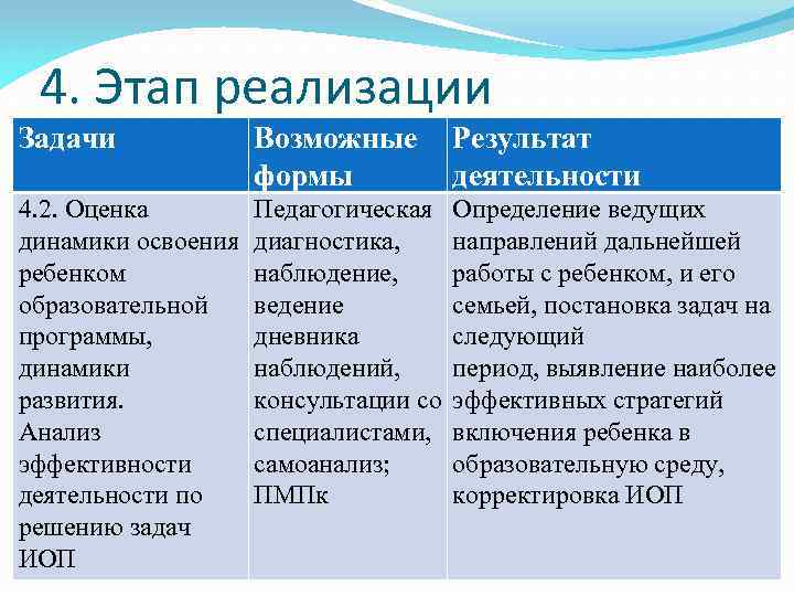 4. Этап реализации Задачи Возможные формы Результат деятельности 4. 2. Оценка динамики освоения ребенком