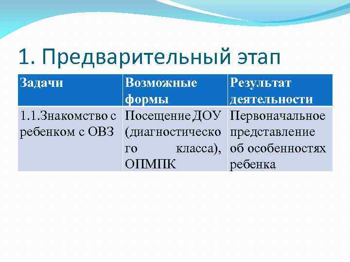 1. Предварительный этап Задачи Возможные формы 1. 1. Знакомство с Посещение ДОУ ребенком с