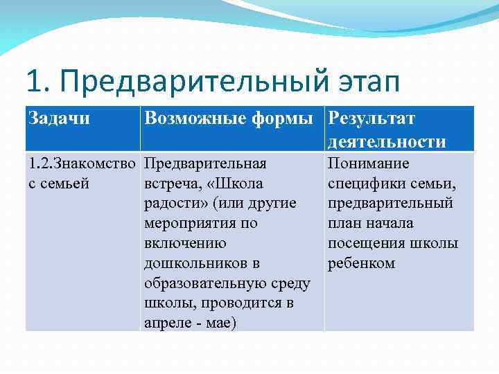 1. Предварительный этап Задачи Возможные формы Результат деятельности 1. 2. Знакомство Предварительная с семьей