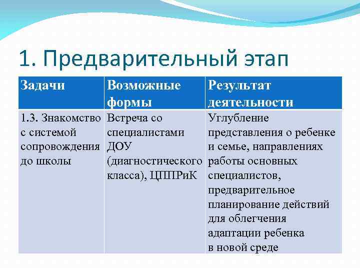 1. Предварительный этап Задачи Возможные формы Результат деятельности 1. 3. Знакомство с системой сопровождения