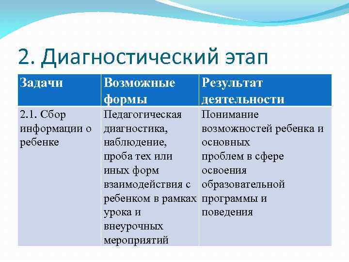2. Диагностический этап Задачи Возможные формы Результат деятельности 2. 1. Сбор информации о ребенке