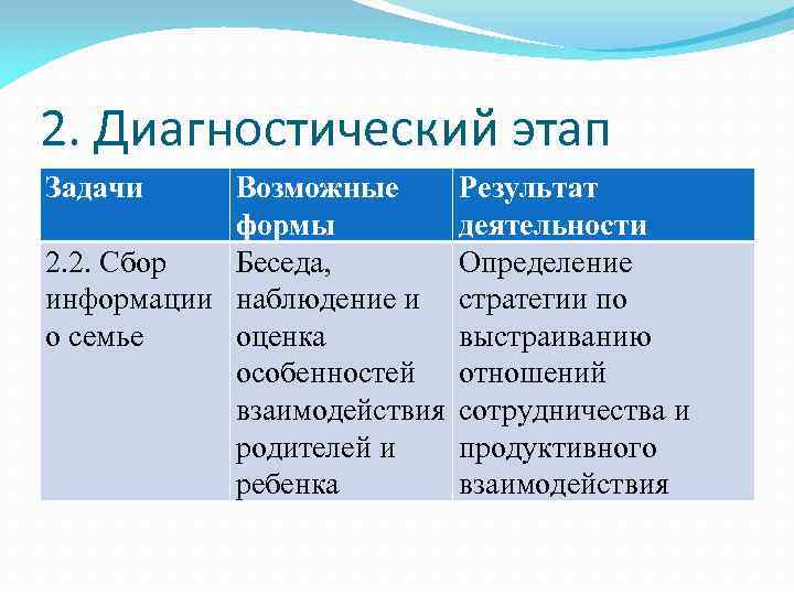 2. Диагностический этап Задачи Возможные формы 2. 2. Сбор Беседа, информации наблюдение и о