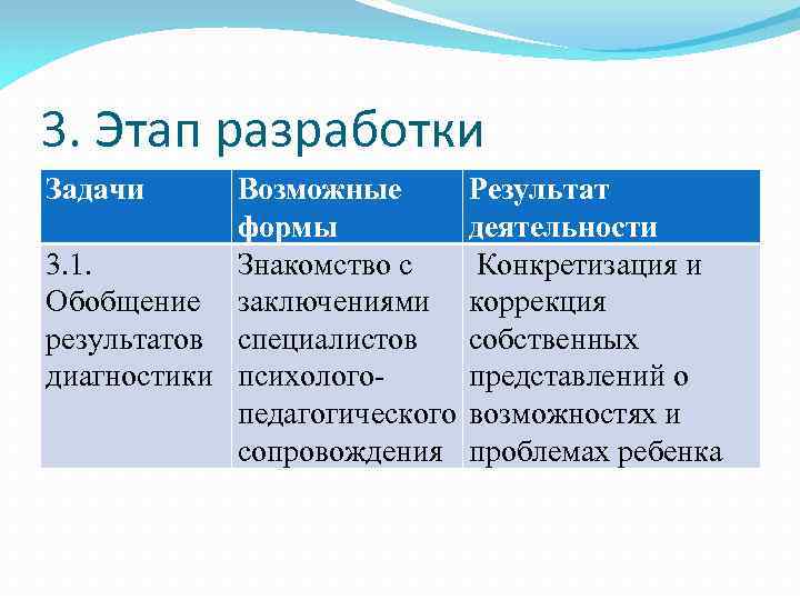 3. Этап разработки Задачи Возможные формы 3. 1. Знакомство с Обобщение заключениями результатов специалистов