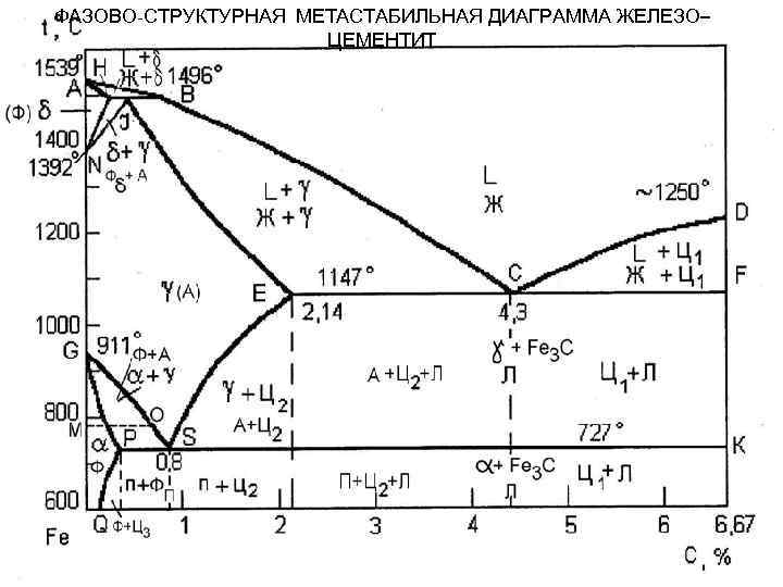 Стабильная и метастабильная диаграмма