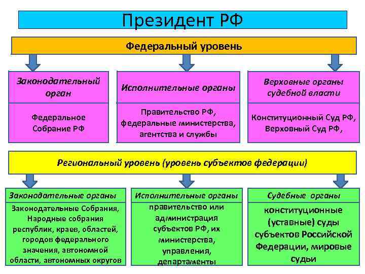 Президент РФ Федеральный уровень Законодательный орган Исполнительные органы Верховные органы судебной власти Федеральное Собрание