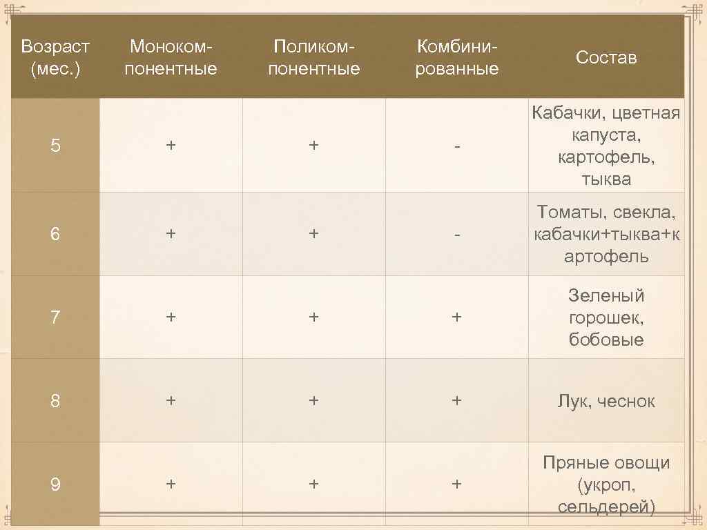 Возраст (мес. ) 5 6 Монокомпонентные + + Поликомпонентные + + Комбинированные Состав -