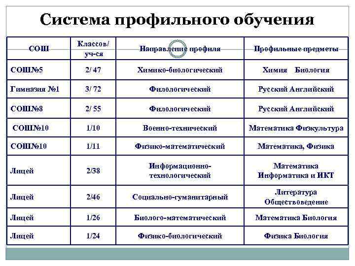 Профильные предметы. Профильные предметы в 10 классе. Профили средней школы. Какие существуют профили в 10 классе. Какие есть профильные классы в 7.