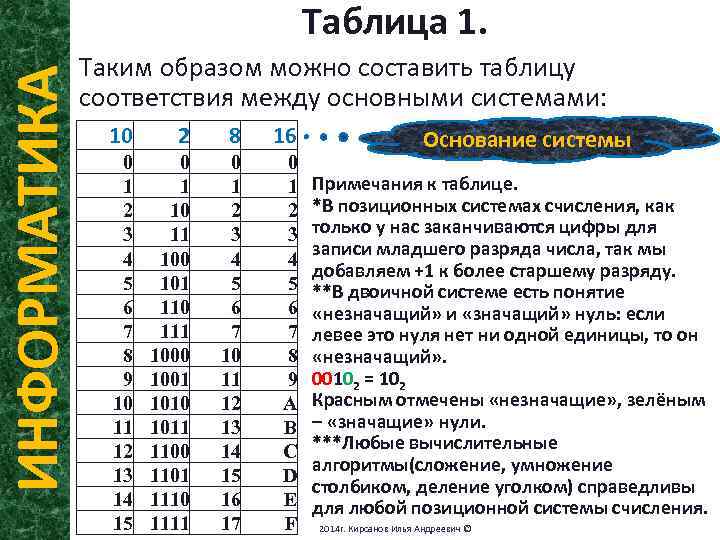 ИНФОРМАТИКА Таблица 1. Таким образом можно составить таблицу соответствия между основными системами: 10 2