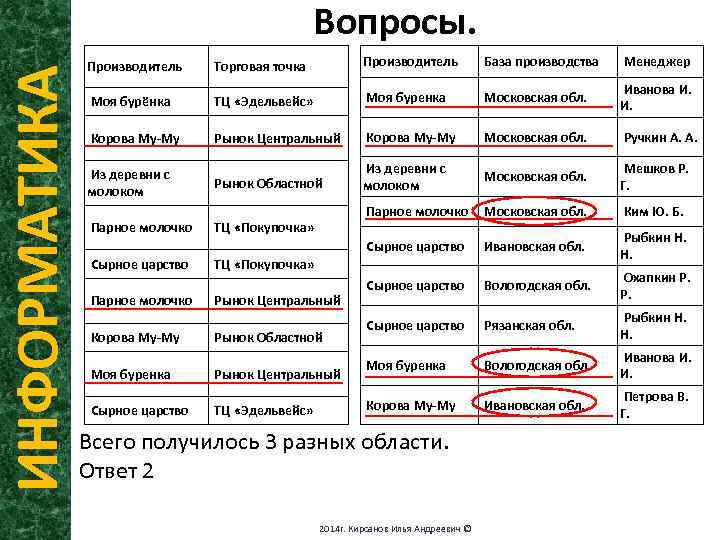 ИНФОРМАТИКА Вопросы. Производитель Торговая точка Производитель База производства Менеджер Моя бурёнка ТЦ «Эдельвейс» Моя