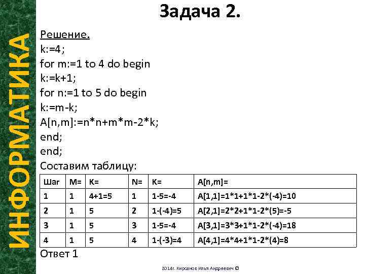 ИНФОРМАТИКА Задача 2. Решение. k: =4; for m: =1 to 4 do begin k: