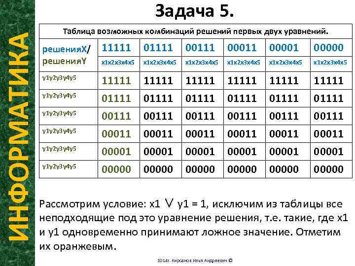 ИНФОРМАТИКА Задача 5. Таблица возможных комбинаций решений первых двух уравнений. решения. X/ решения. Y