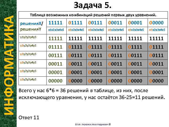 ИНФОРМАТИКА Задача 5. Таблица возможных комбинаций решений первых двух уравнений. решения. X/ решения. Y