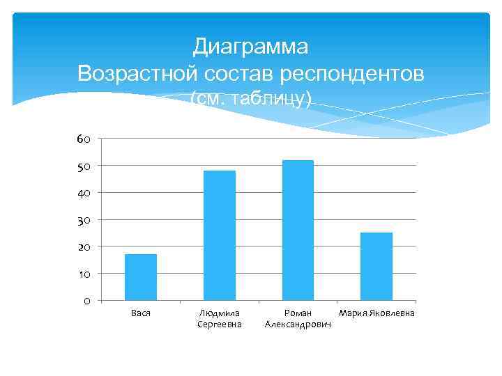 Диаграмма по возрасту